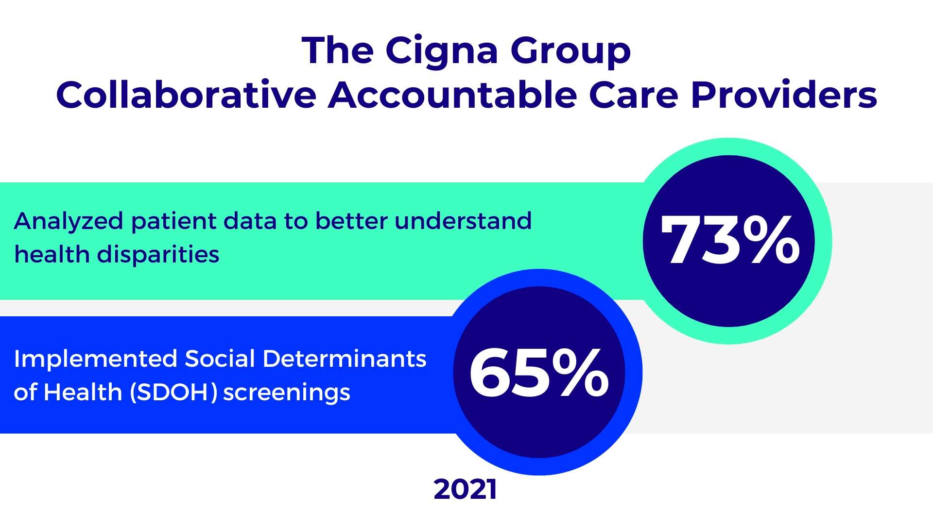 graph showing 73% of the CAC providers analyzed patient data and 65% implemented social determinants of health screenings