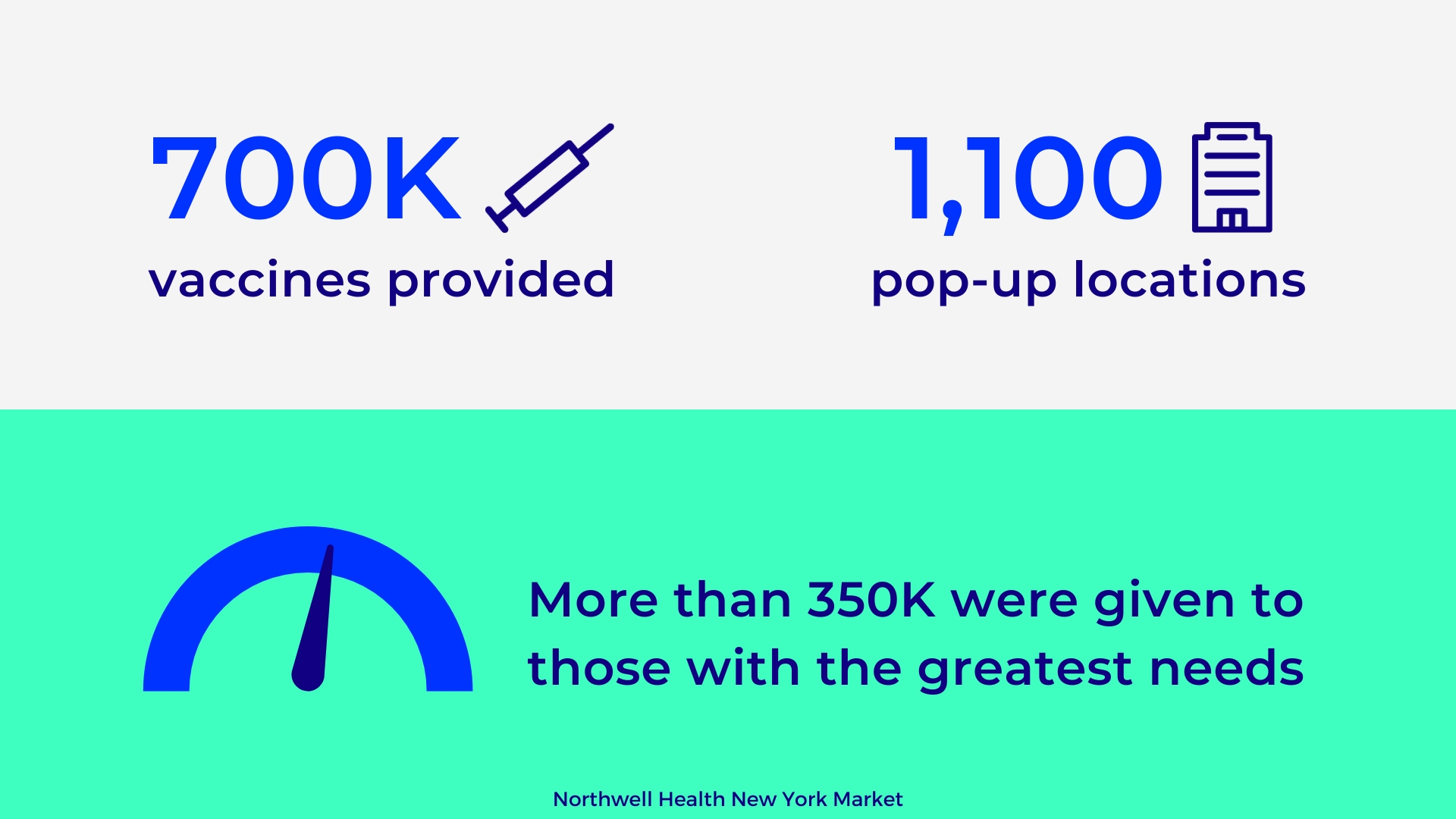 700k vaccines provided at 1,100 pop up locations with more than half of those given to those with the greatest needs